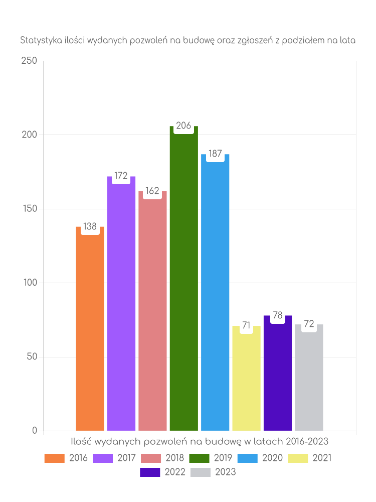 Zestawienie statystyk pozwoleń na budowę w gminie Borne Sulinowo
